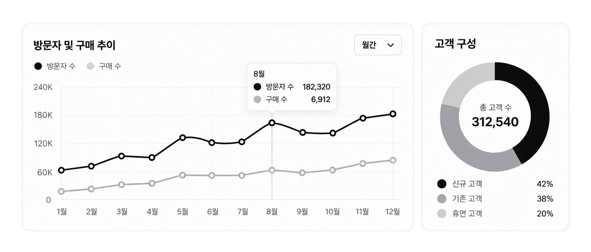 하우어바웃 — 월별 방문자·구매 추이 그래프와 신규·기존·휴면 고객 구성