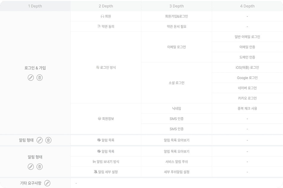 포스투 — 로그인·알림 등 요구사항을 Depth별로 정리한 기능명세서