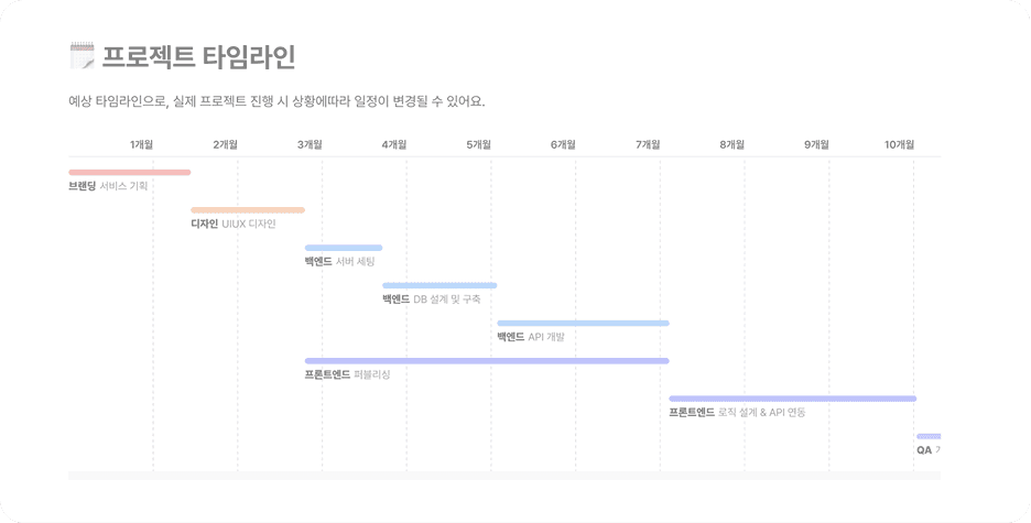 포스투 — 개발 단계별 예상 일정을 보여주는 프로젝트 타임라인
