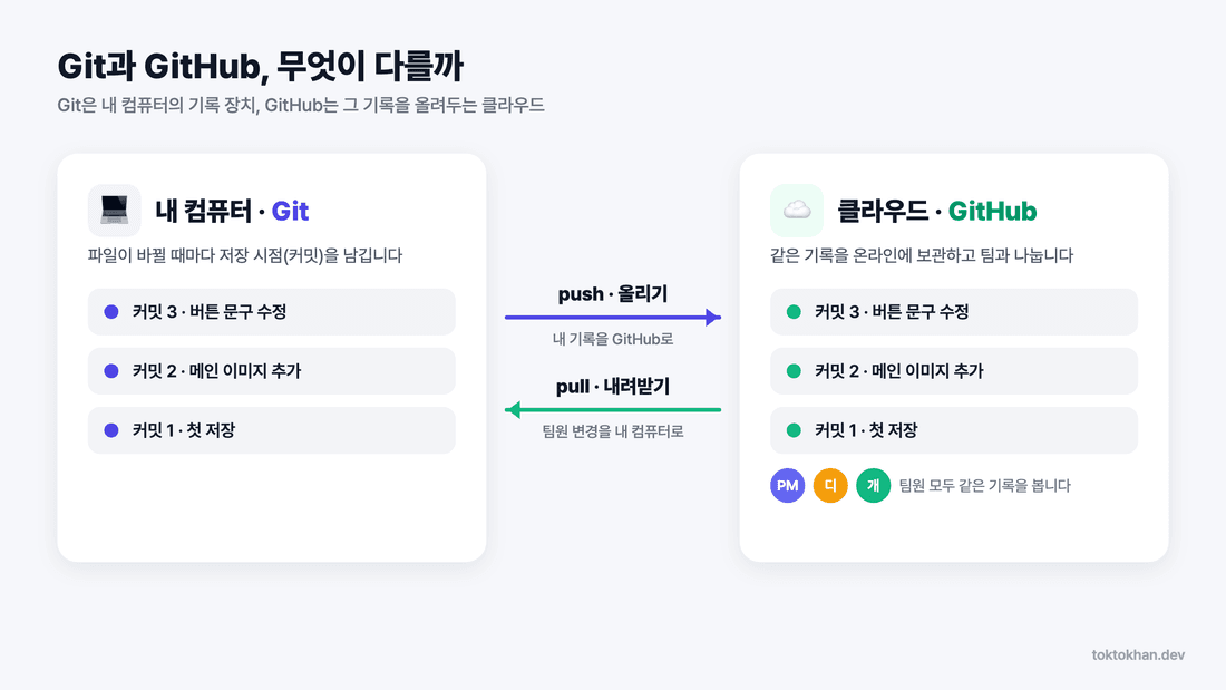 Git과 GitHub 차이 - push·pull 구조도