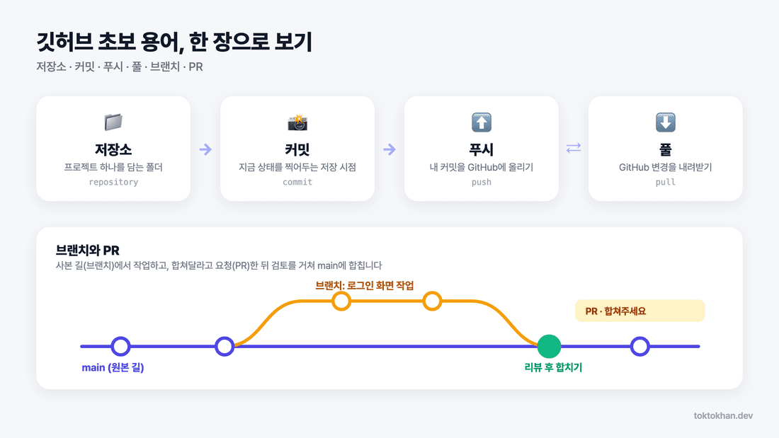깃허브 초보 용어 - 저장소·커밋·푸시·풀·브랜치·PR 흐름도