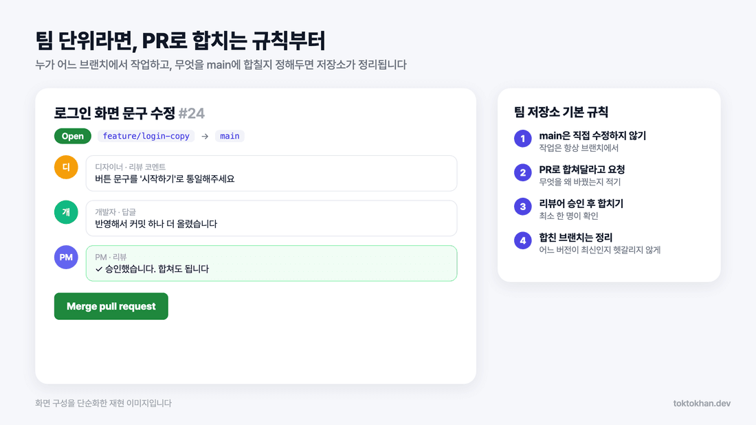 깃허브 PR 협업 - 팀 저장소 규칙
