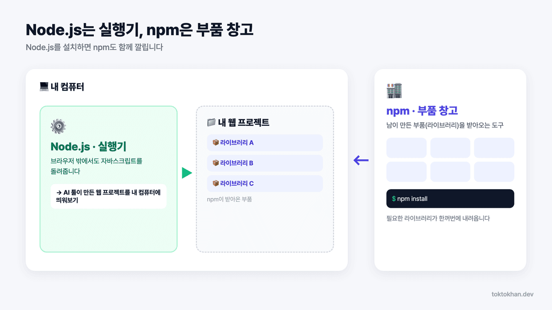Node.js 설치 전 알아둘 Node.js와 npm 관계도