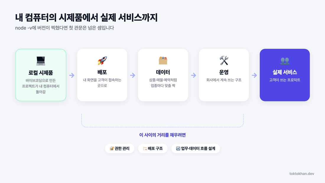 Node.js 설치 이후 로컬 시제품에서 실제 서비스까지