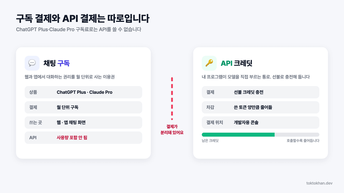 API 키 발급 전 구독과 API 크레딧 결제 분리 구조