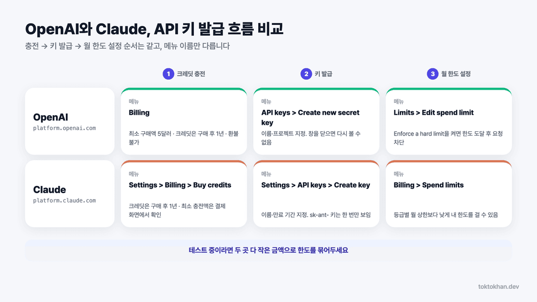 OpenAI와 Claude API 키 발급 결제 한도 흐름 비교