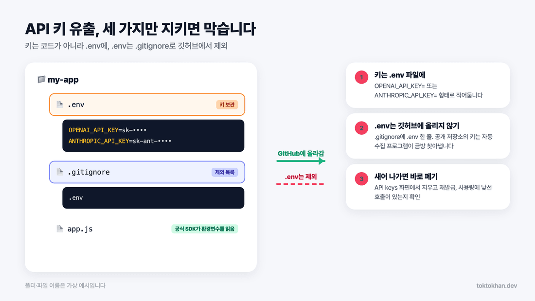 API 키 유출 방지 .env와 .gitignore 폴더 구조