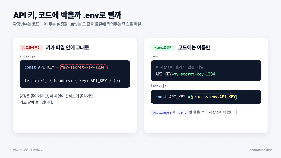 환경변수 .env로 API 키를 코드에서 분리한 비교
