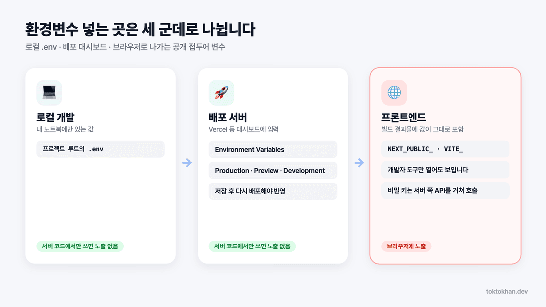 환경변수 넣는 위치 로컬 .env·배포 대시보드·프론트엔드
