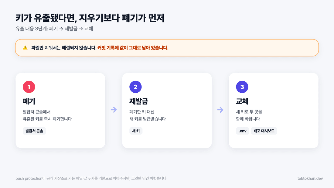 환경변수 API 키 유출 대응 3단계