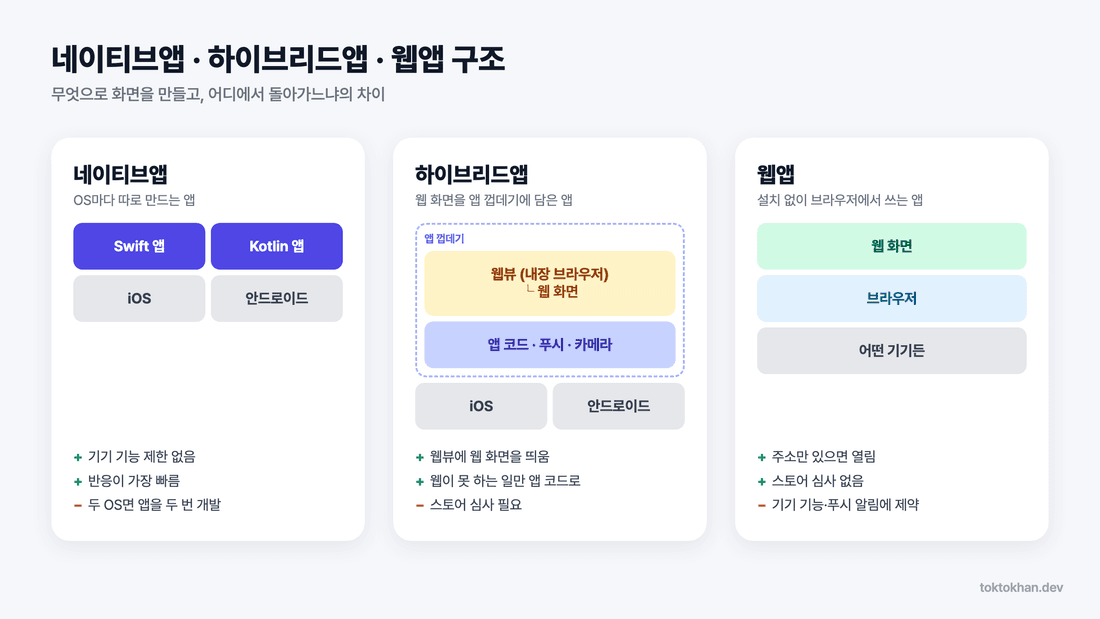 네이티브앱 하이브리드앱 웹앱 구조 비교