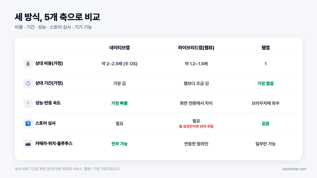 네이티브앱 하이브리드앱 웹앱 비용·기능 5개 축 비교