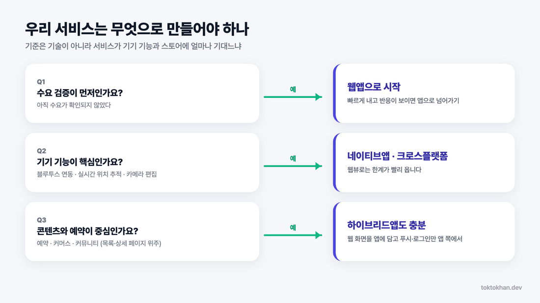 네이티브앱 하이브리드앱 웹앱 선택 흐름도
