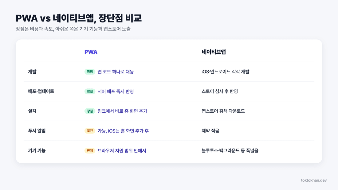 PWA vs 네이티브앱 장단점 비교표