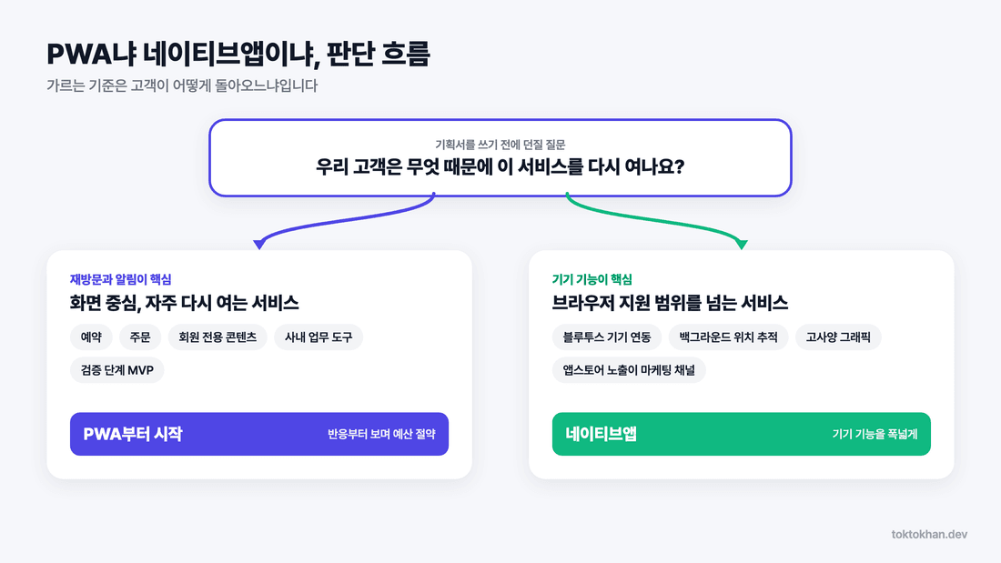 PWA와 네이티브앱 선택 판단 흐름도
