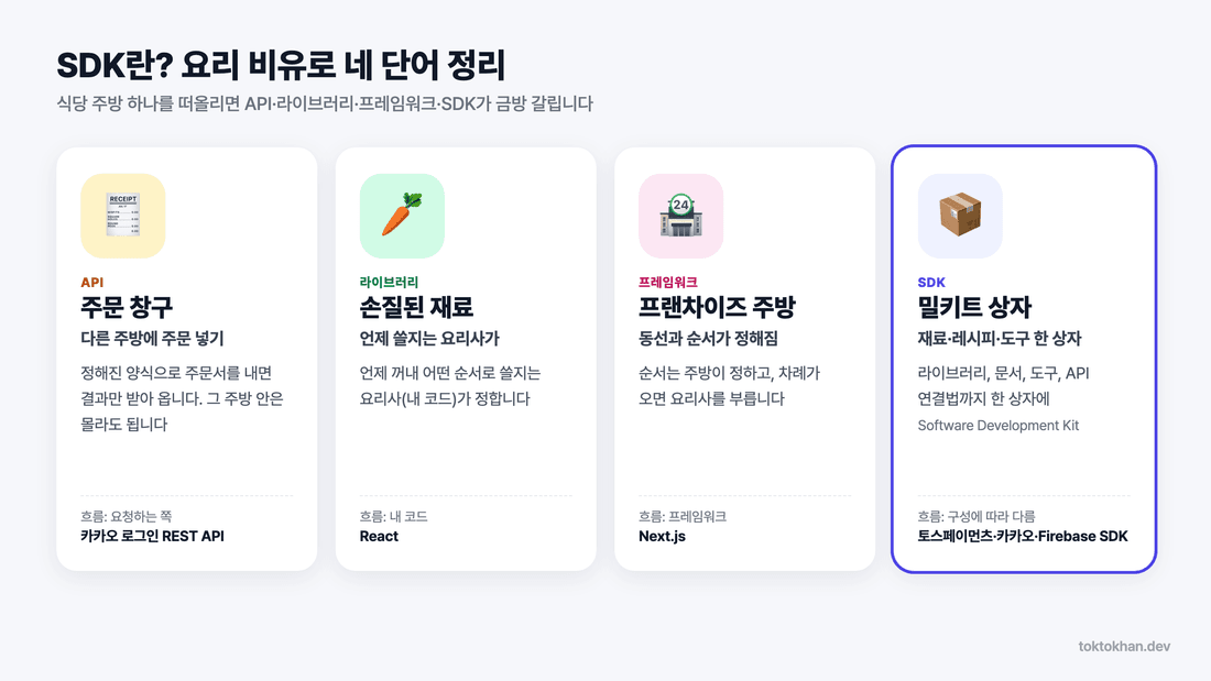 SDK란 요리 비유 - API·라이브러리·프레임워크·SDK 비교