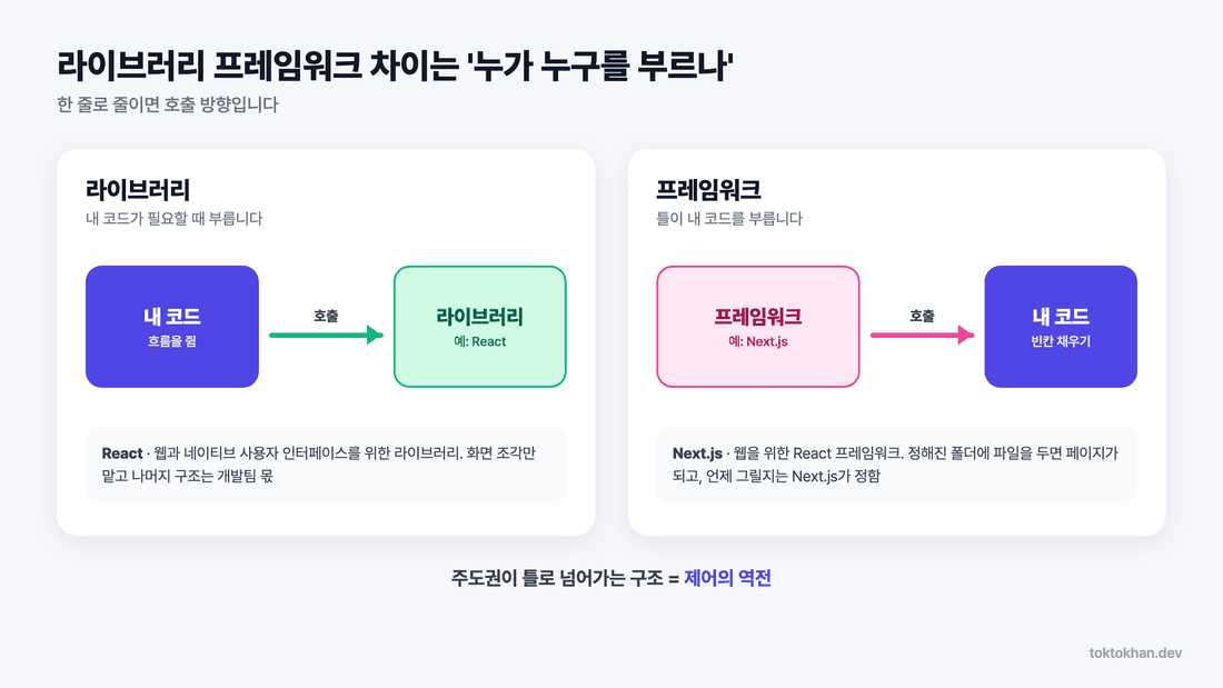 라이브러리 프레임워크 차이 - 호출 방향과 제어의 역전