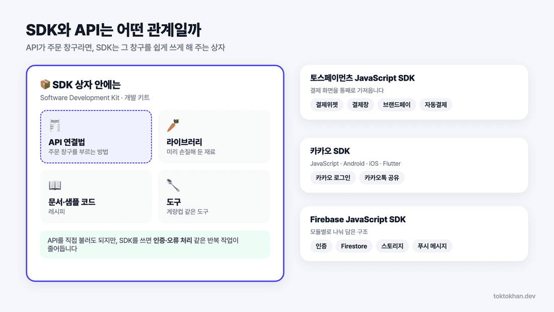 SDK와 API 관계 - SDK 상자 구성과 토스페이먼츠·카카오·Firebase 예시