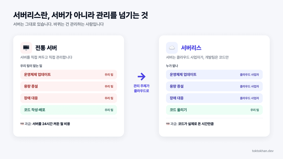 서버리스란 - 서버 관리 주체가 클라우드로 넘어가는 개념도