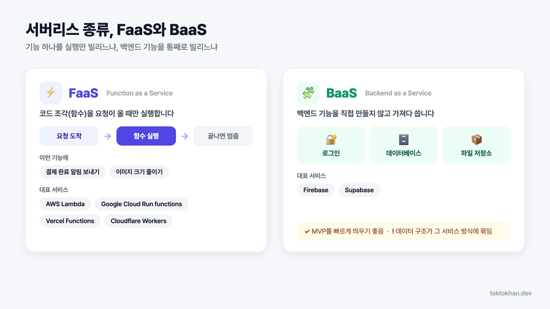 서버리스 종류 - FaaS와 BaaS 비교