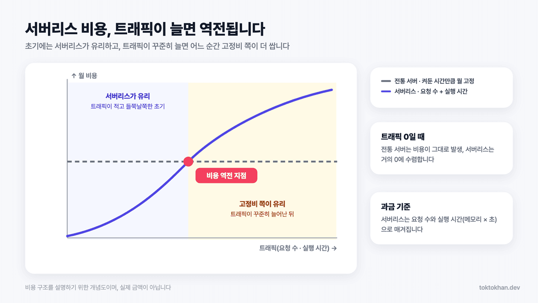 서버리스 비용 - 전통 서버와 비용이 역전되는 지점