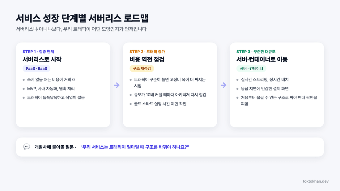 서버리스 로드맵 - 성장 단계별 서버리스에서 컨테이너로