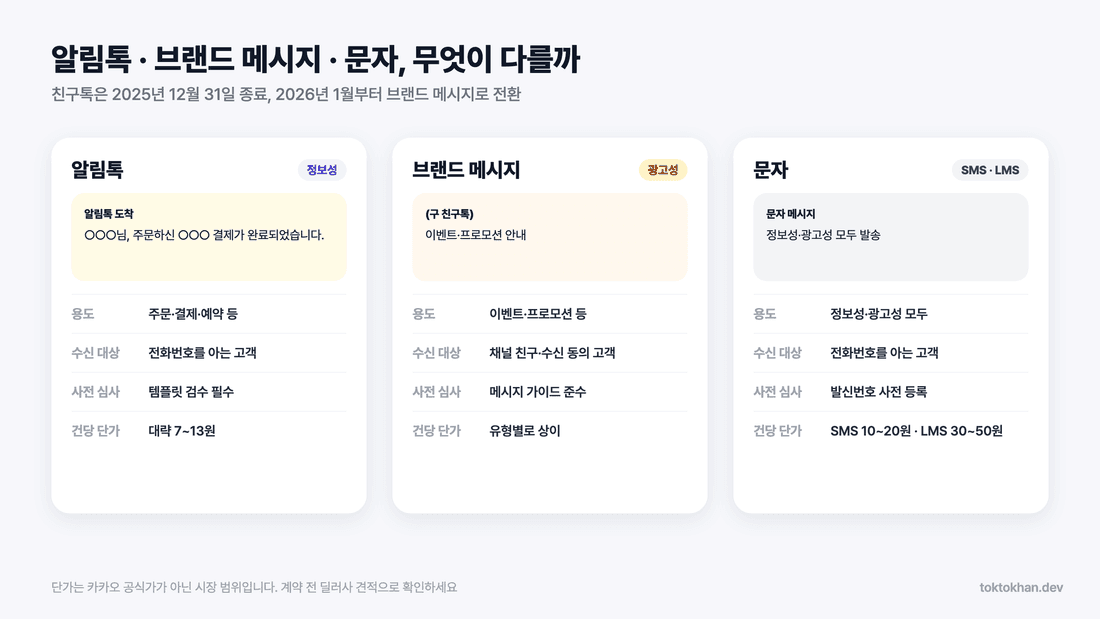 카카오 알림톡 API - 알림톡·브랜드 메시지·문자 비교