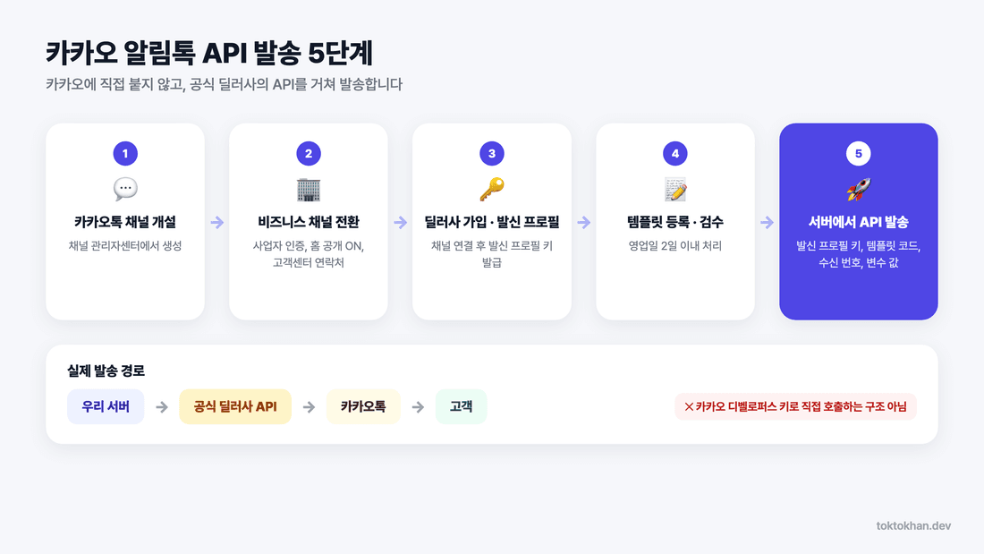 카카오 알림톡 API 발송 5단계 흐름도