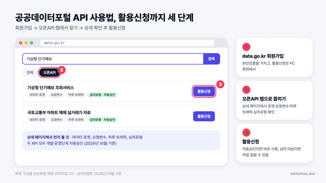 공공데이터포털 API 오픈API 탭과 활용신청 버튼 위치
