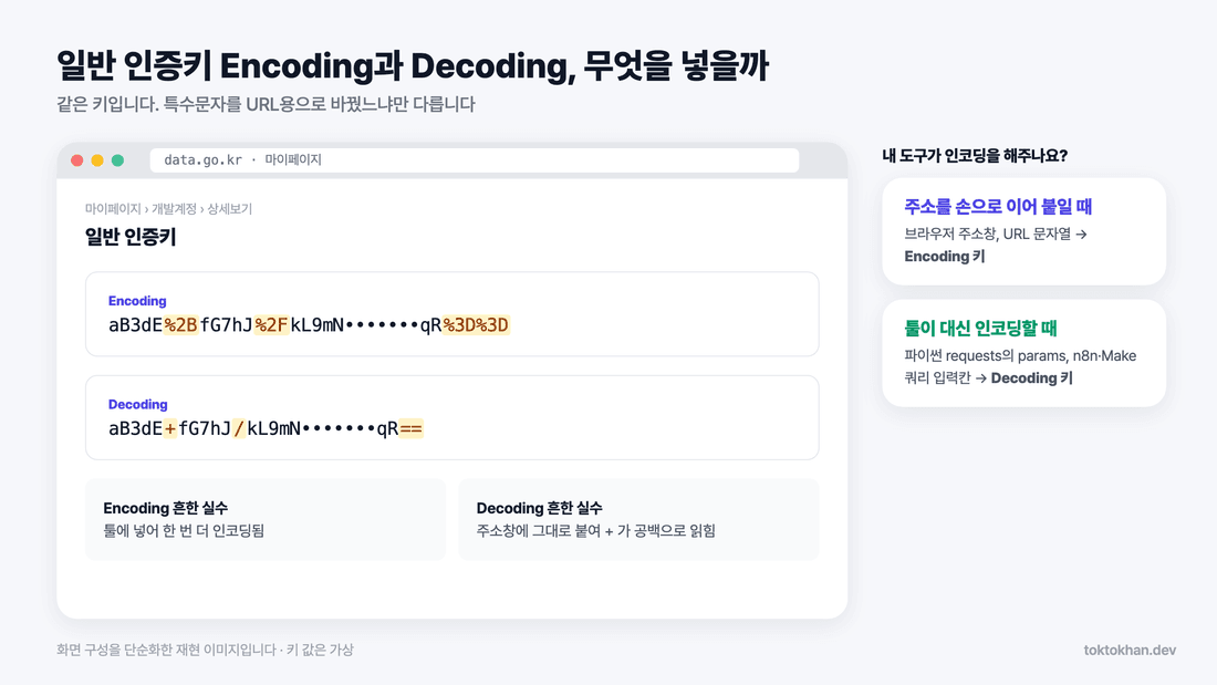 공공데이터포털 API 일반 인증키 Encoding·Decoding 비교