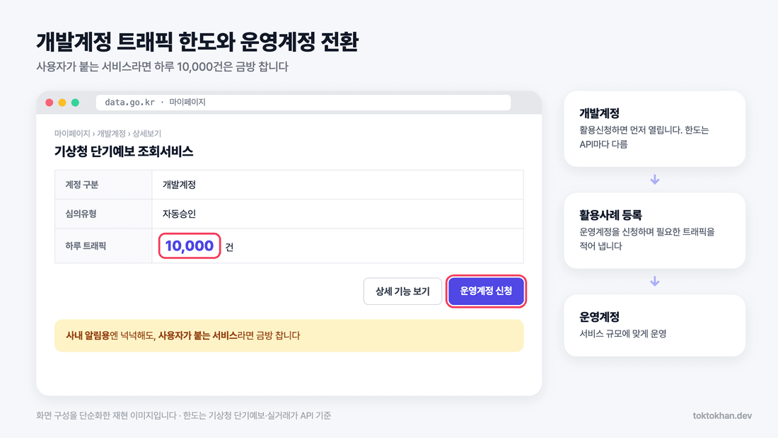 공공데이터포털 API 개발계정 트래픽 한도와 운영계정 신청