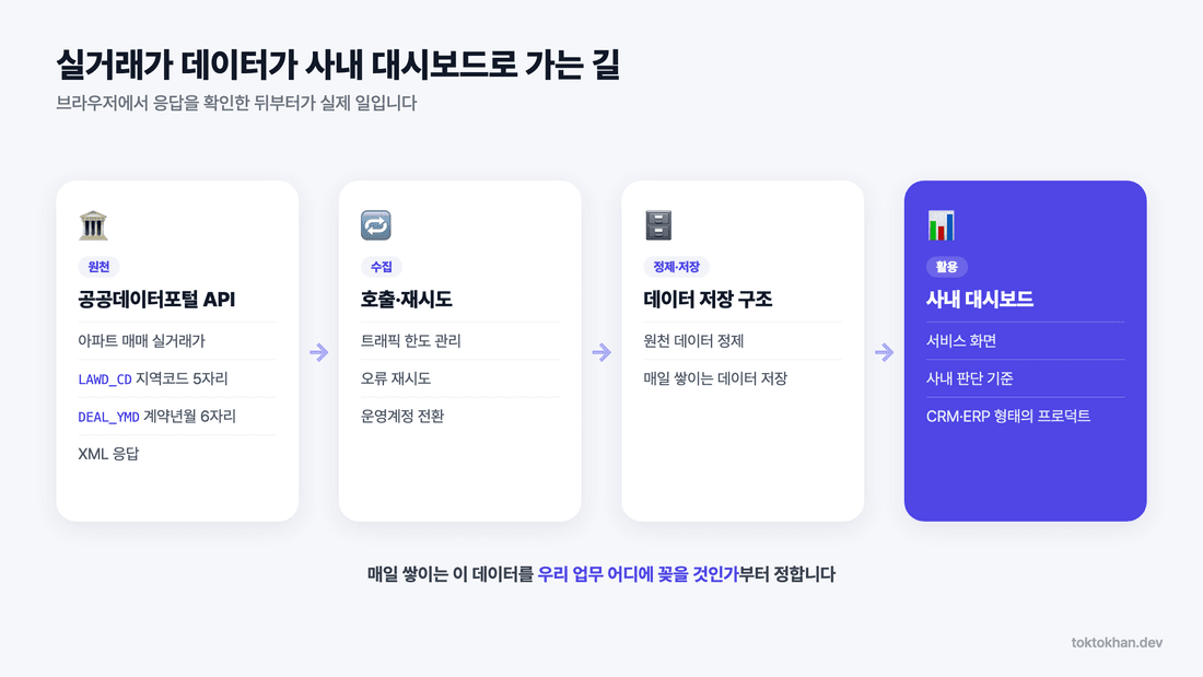 공공데이터포털 API 실거래가 데이터 사내 대시보드 연결 흐름도