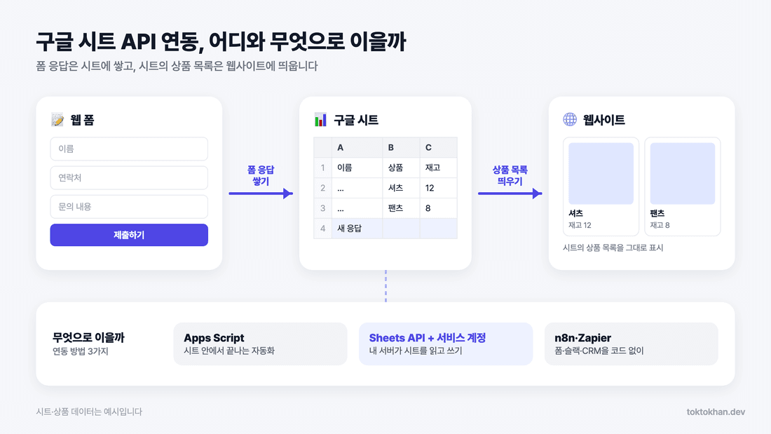 구글 시트 API 연동 구조도: 웹 폼, 구글 시트, 웹사이트를 잇는 3가지 방법