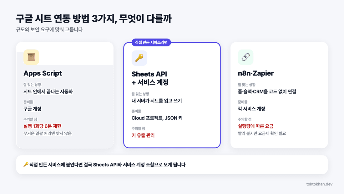 구글 시트 연동 방법 3가지 비교: Apps Script, Sheets API와 서비스 계정, n8n·Zapier