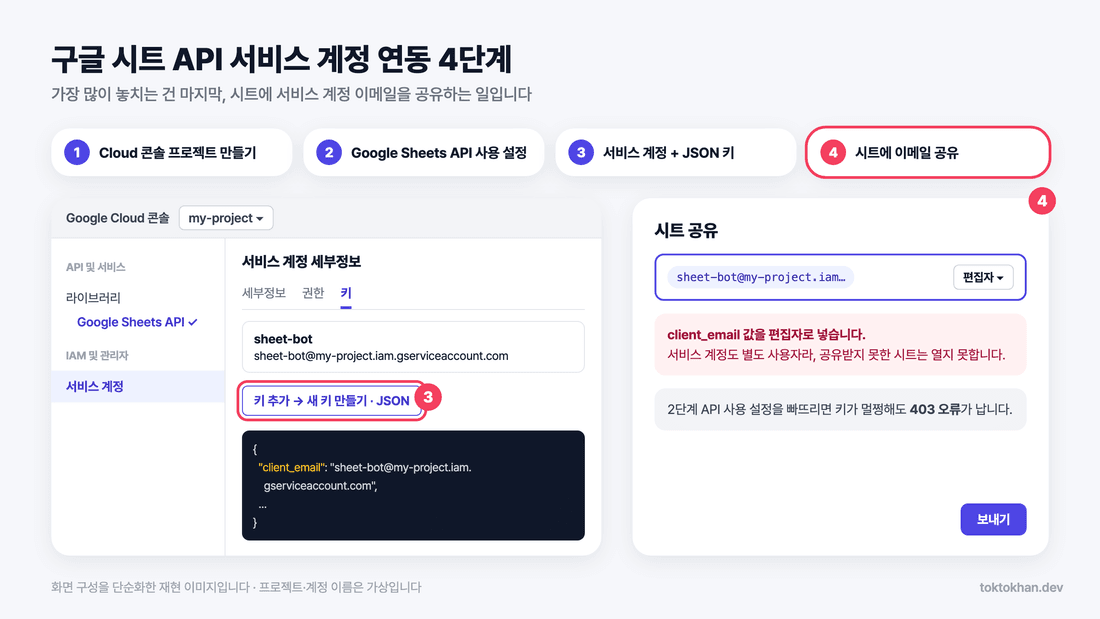 구글 시트 API 서비스 계정 연동 4단계와 시트 공유 화면