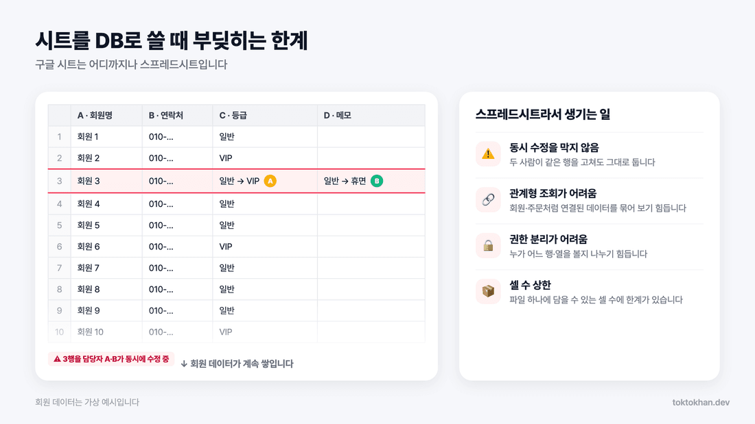 구글 시트 API 연동 시트를 DB로 쓸 때의 한계: 동시 수정, 관계형 조회, 권한 분리, 셀 수 상한