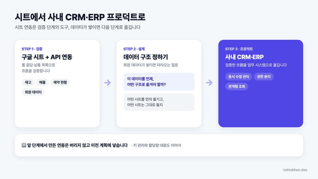 구글 시트 API 연동에서 사내 CRM·ERP 프로덕트로 가는 3단계