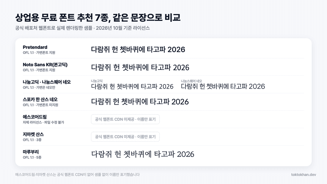 상업용 무료 폰트 추천 7종을 같은 문장으로 조판한 비교