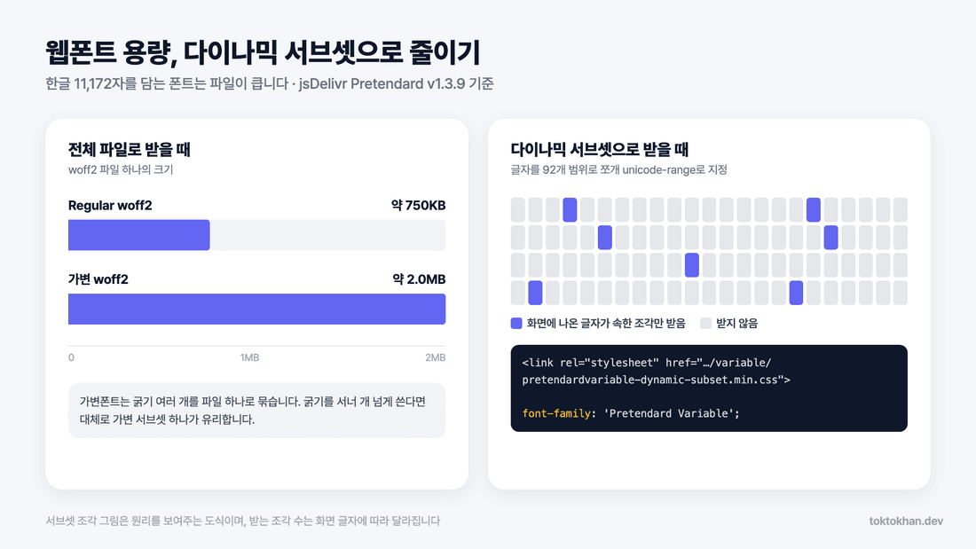 상업용 무료 폰트 Pretendard 웹폰트 용량과 다이나믹 서브셋 비교