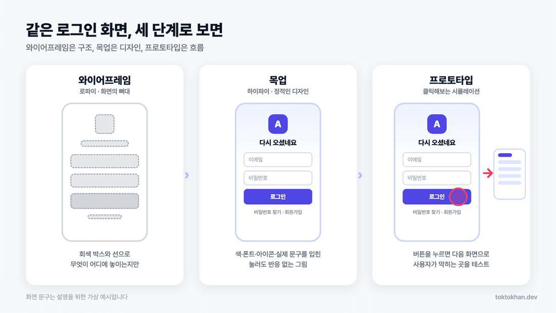 와이어프레임 목업 프로토타입 차이를 같은 로그인 화면으로 비교