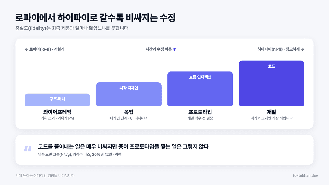 와이어프레임 로파이에서 하이파이로 갈수록 늘어나는 수정 비용