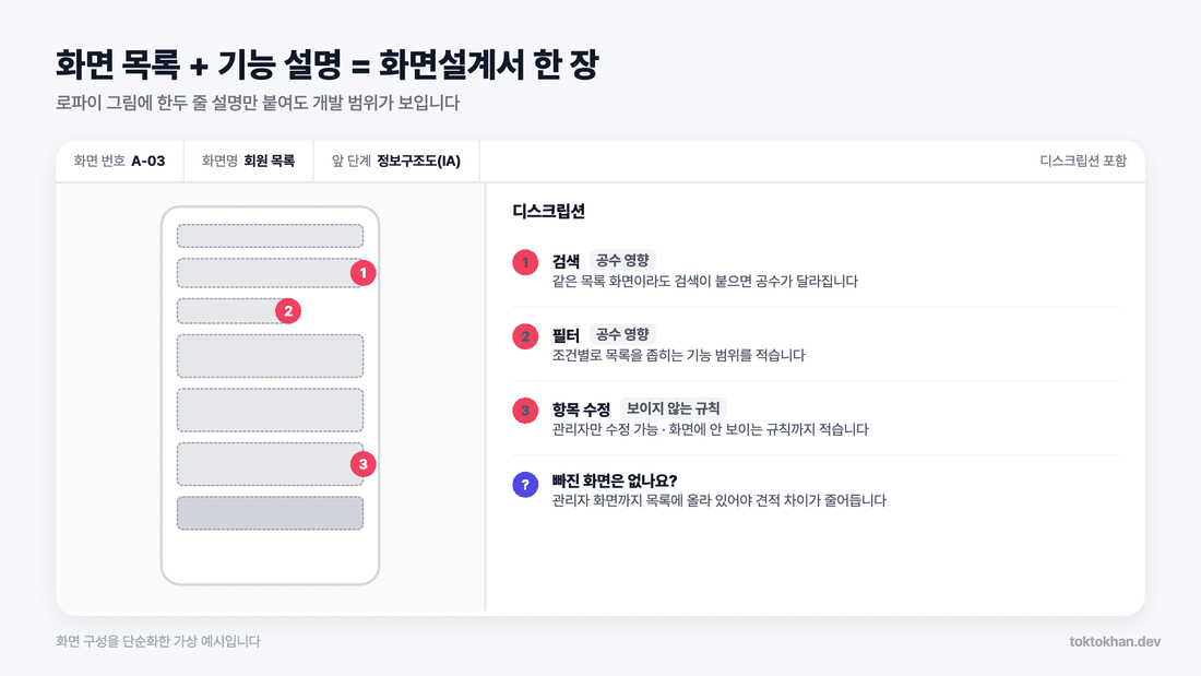 와이어프레임에 기능 설명을 붙인 화면설계서 예시