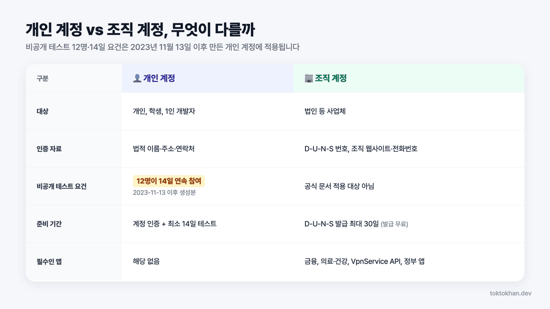 구글 플레이 테스터 정책 개인 계정과 조직 계정 비교