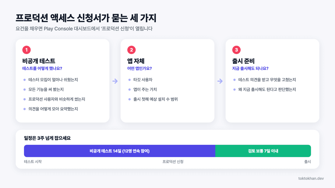 구글 플레이 프로덕션 액세스 신청서 3단계