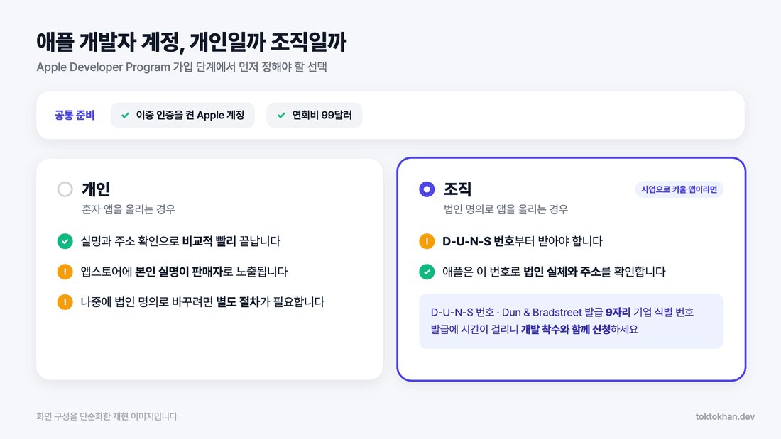 앱스토어 등록 방법 첫 단계, 애플 개발자 계정 개인·조직 선택
