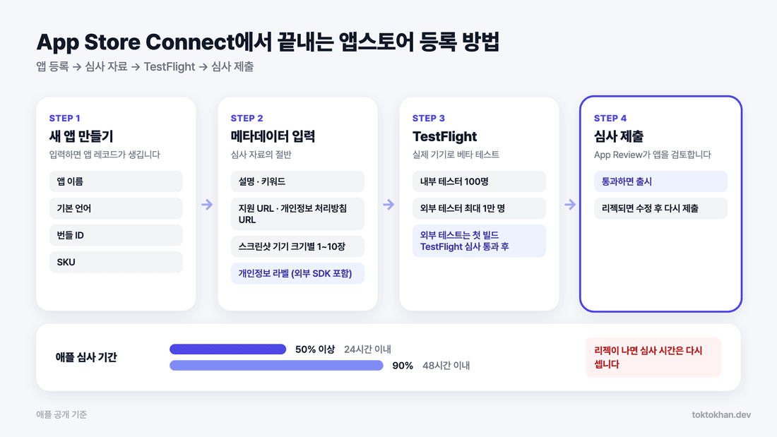 App Store Connect 앱스토어 등록 방법 네 단계 흐름도