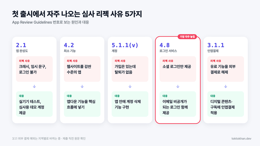 앱스토어 심사 리젝 사유 5가지 가이드라인 번호별 요약