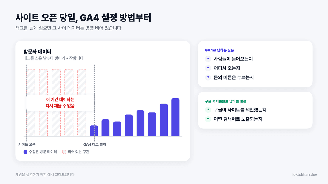 GA4 설정 방법, 사이트 오픈 당일 태그를 심어야 하는 이유