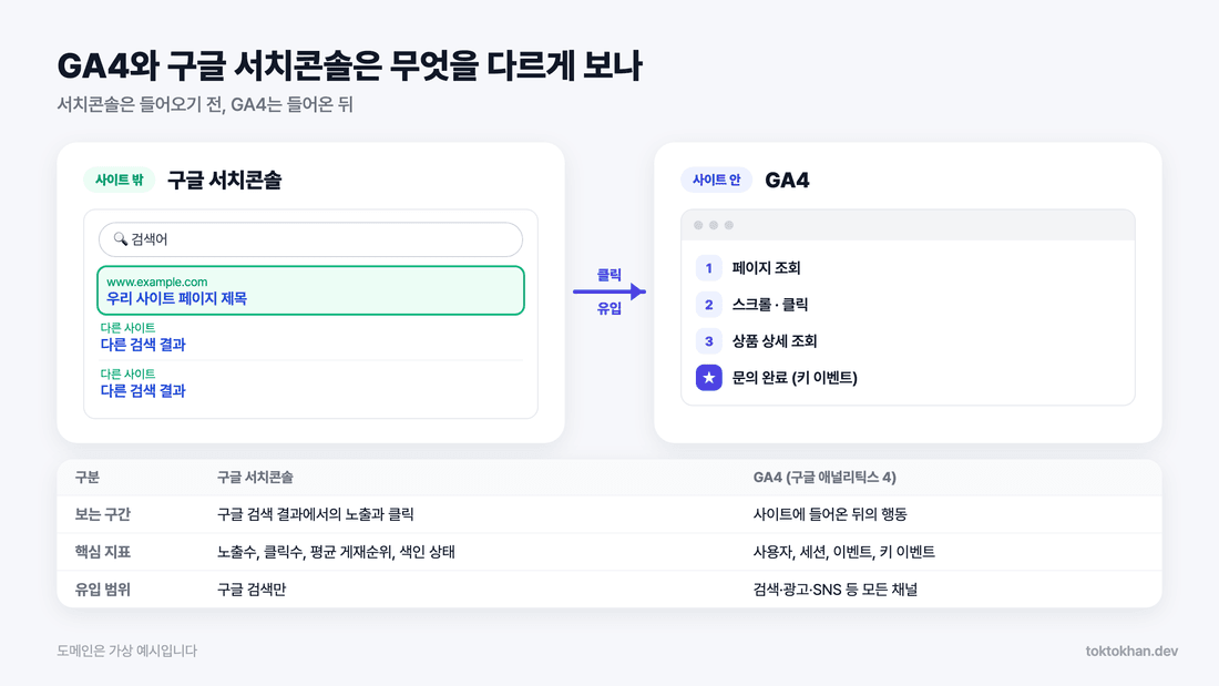 GA4와 구글 서치콘솔 등록 후 보는 데이터 차이
