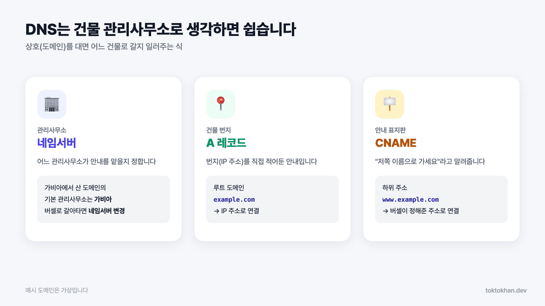 도메인 연결 방법 DNS 네임서버·A 레코드·CNAME 비유